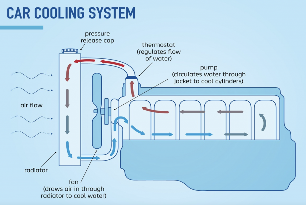 how a vehicle cooling system works